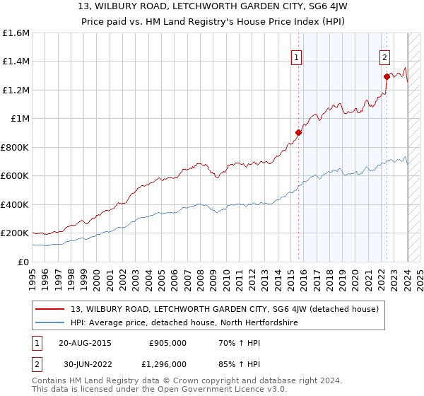 13, WILBURY ROAD, LETCHWORTH GARDEN CITY, SG6 4JW: Price paid vs HM Land Registry's House Price Index