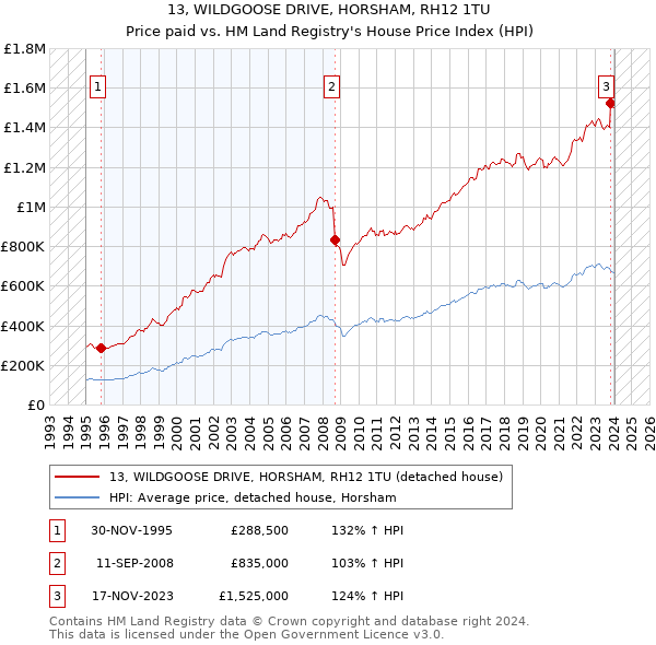 13, WILDGOOSE DRIVE, HORSHAM, RH12 1TU: Price paid vs HM Land Registry's House Price Index