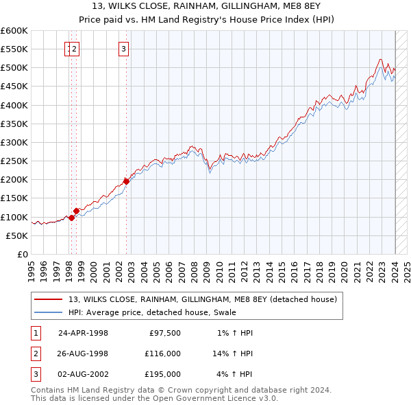 13, WILKS CLOSE, RAINHAM, GILLINGHAM, ME8 8EY: Price paid vs HM Land Registry's House Price Index
