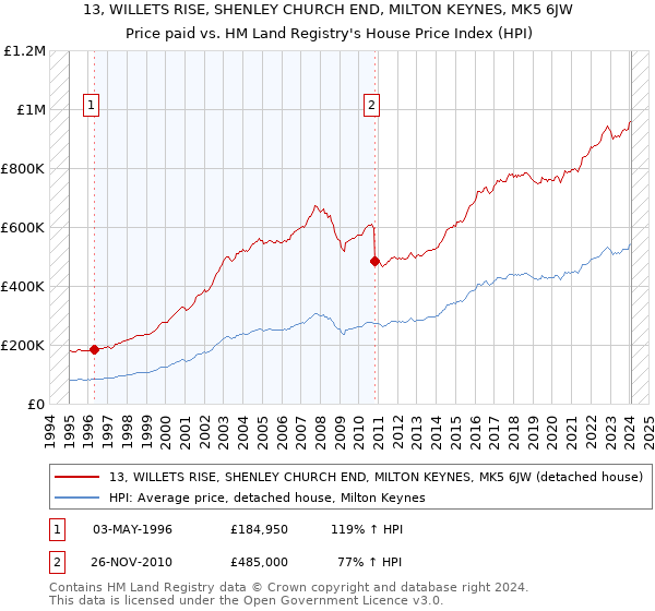 13, WILLETS RISE, SHENLEY CHURCH END, MILTON KEYNES, MK5 6JW: Price paid vs HM Land Registry's House Price Index