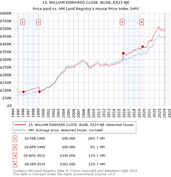 13, WILLIAM EDWARDS CLOSE, BUDE, EX23 8JE: Price paid vs HM Land Registry's House Price Index