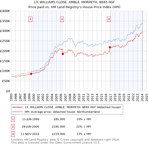 13, WILLIAMS CLOSE, AMBLE, MORPETH, NE65 0GF: Price paid vs HM Land Registry's House Price Index