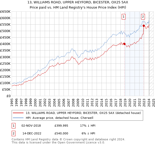 13, WILLIAMS ROAD, UPPER HEYFORD, BICESTER, OX25 5AX: Price paid vs HM Land Registry's House Price Index