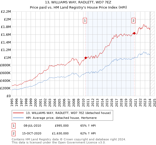 13, WILLIAMS WAY, RADLETT, WD7 7EZ: Price paid vs HM Land Registry's House Price Index