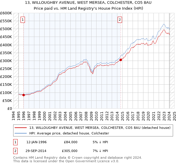 13, WILLOUGHBY AVENUE, WEST MERSEA, COLCHESTER, CO5 8AU: Price paid vs HM Land Registry's House Price Index