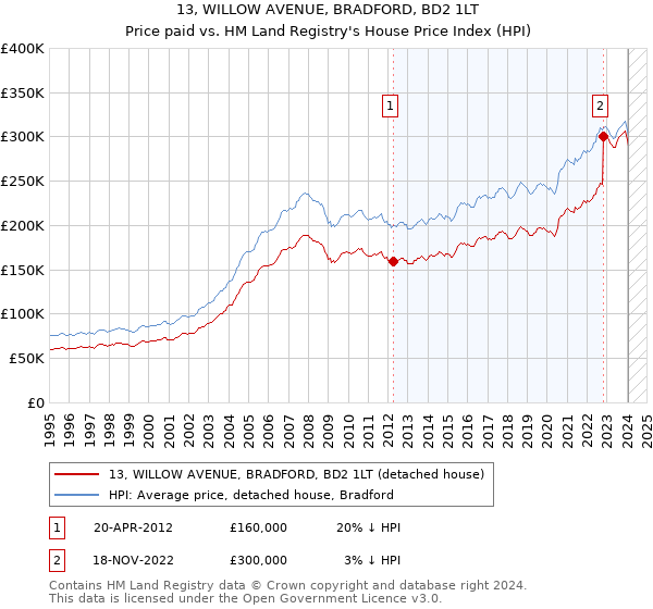 13, WILLOW AVENUE, BRADFORD, BD2 1LT: Price paid vs HM Land Registry's House Price Index