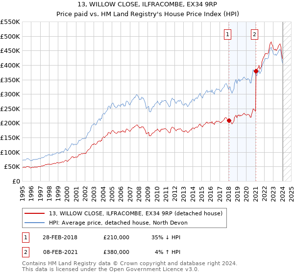 13, WILLOW CLOSE, ILFRACOMBE, EX34 9RP: Price paid vs HM Land Registry's House Price Index