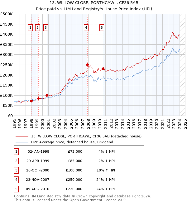 13, WILLOW CLOSE, PORTHCAWL, CF36 5AB: Price paid vs HM Land Registry's House Price Index