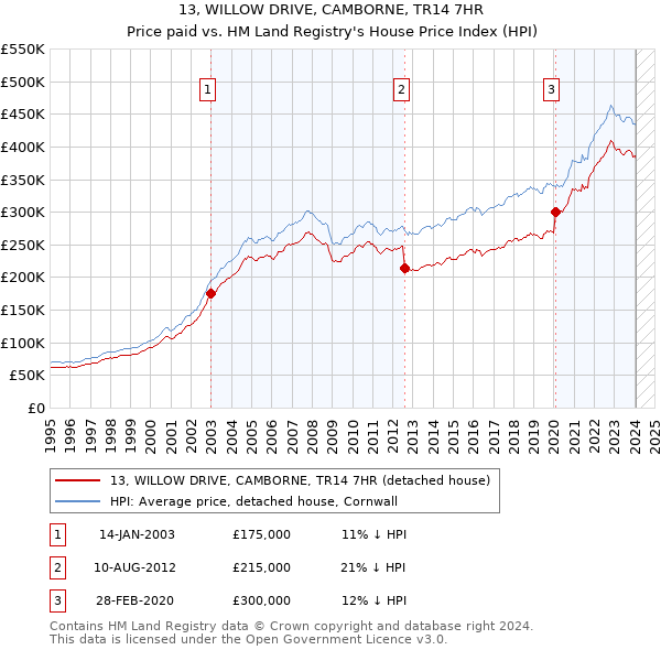 13, WILLOW DRIVE, CAMBORNE, TR14 7HR: Price paid vs HM Land Registry's House Price Index