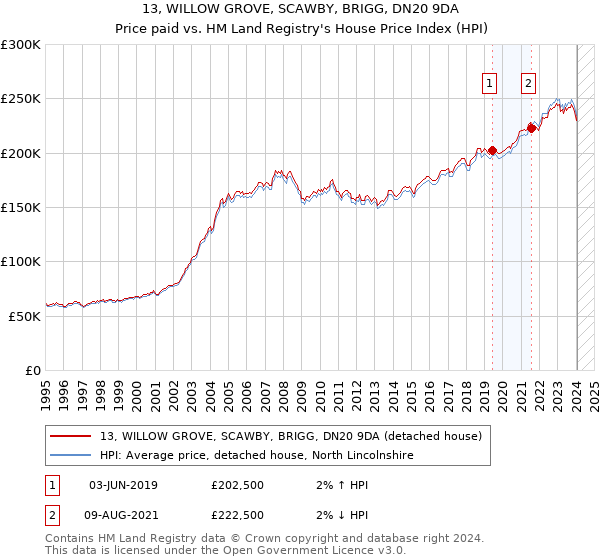 13, WILLOW GROVE, SCAWBY, BRIGG, DN20 9DA: Price paid vs HM Land Registry's House Price Index