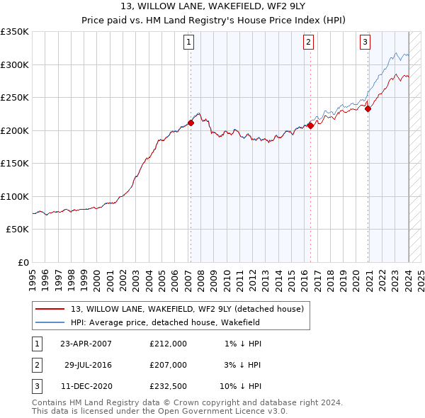 13, WILLOW LANE, WAKEFIELD, WF2 9LY: Price paid vs HM Land Registry's House Price Index