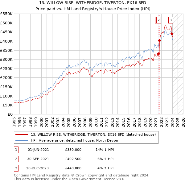 13, WILLOW RISE, WITHERIDGE, TIVERTON, EX16 8FD: Price paid vs HM Land Registry's House Price Index