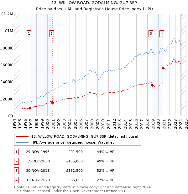 13, WILLOW ROAD, GODALMING, GU7 3SP: Price paid vs HM Land Registry's House Price Index