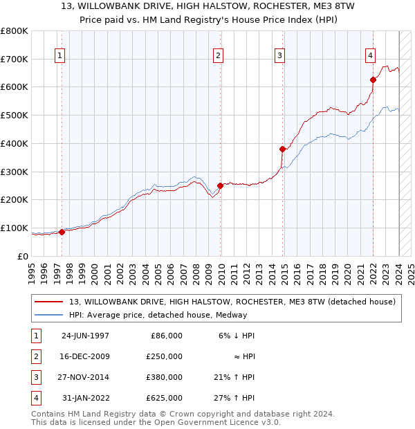 13, WILLOWBANK DRIVE, HIGH HALSTOW, ROCHESTER, ME3 8TW: Price paid vs HM Land Registry's House Price Index