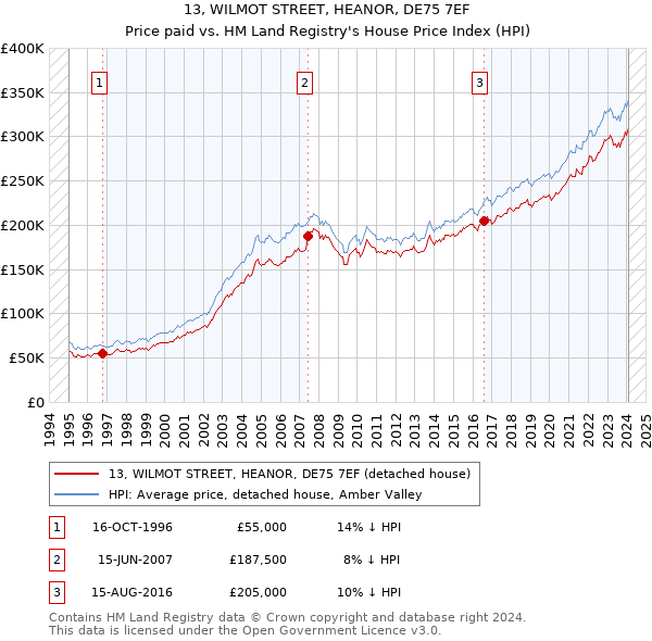 13, WILMOT STREET, HEANOR, DE75 7EF: Price paid vs HM Land Registry's House Price Index