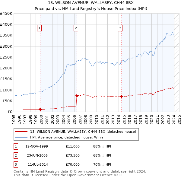 13, WILSON AVENUE, WALLASEY, CH44 8BX: Price paid vs HM Land Registry's House Price Index