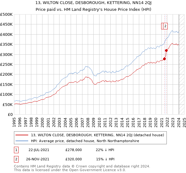 13, WILTON CLOSE, DESBOROUGH, KETTERING, NN14 2QJ: Price paid vs HM Land Registry's House Price Index