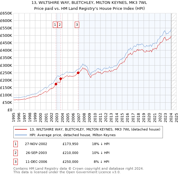 13, WILTSHIRE WAY, BLETCHLEY, MILTON KEYNES, MK3 7WL: Price paid vs HM Land Registry's House Price Index