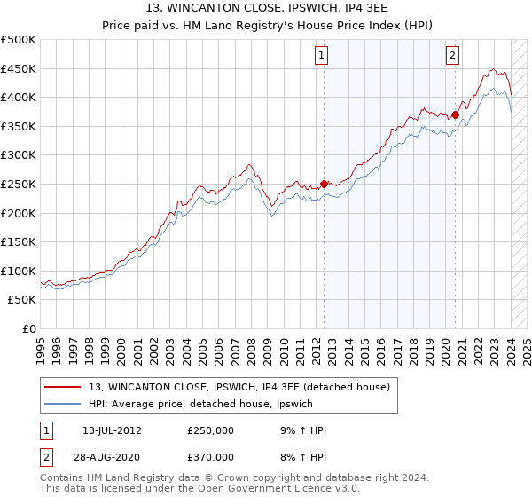 13, WINCANTON CLOSE, IPSWICH, IP4 3EE: Price paid vs HM Land Registry's House Price Index