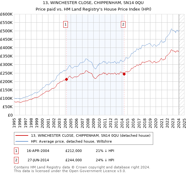 13, WINCHESTER CLOSE, CHIPPENHAM, SN14 0QU: Price paid vs HM Land Registry's House Price Index