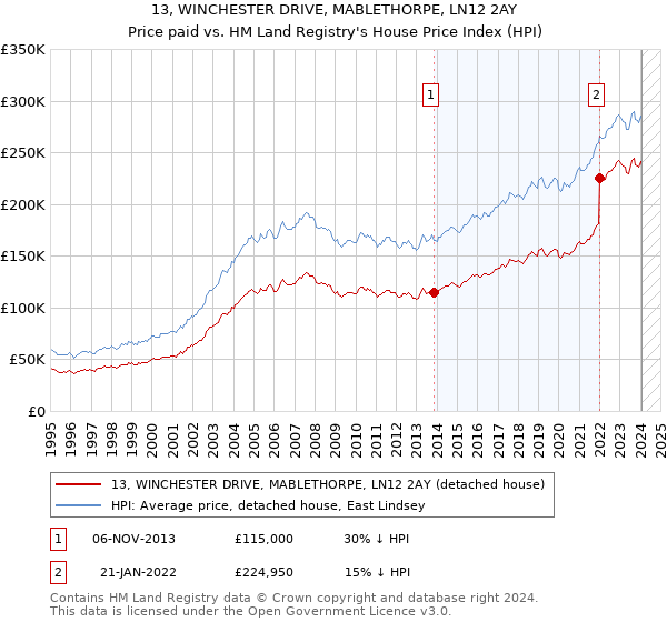 13, WINCHESTER DRIVE, MABLETHORPE, LN12 2AY: Price paid vs HM Land Registry's House Price Index