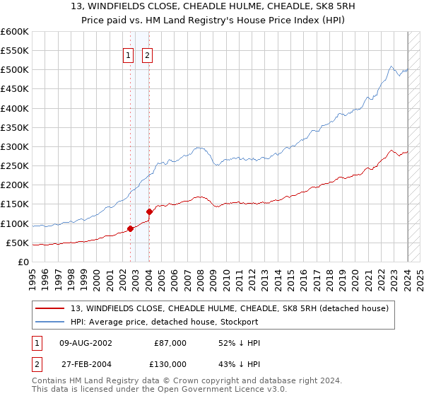 13, WINDFIELDS CLOSE, CHEADLE HULME, CHEADLE, SK8 5RH: Price paid vs HM Land Registry's House Price Index