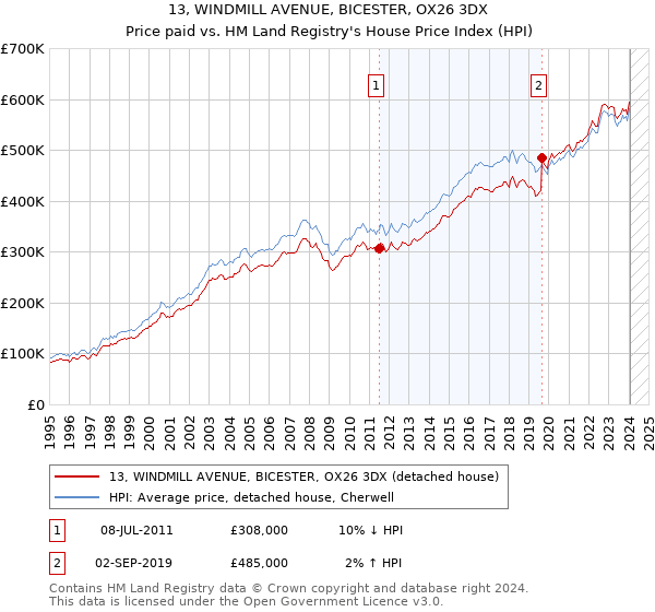 13, WINDMILL AVENUE, BICESTER, OX26 3DX: Price paid vs HM Land Registry's House Price Index