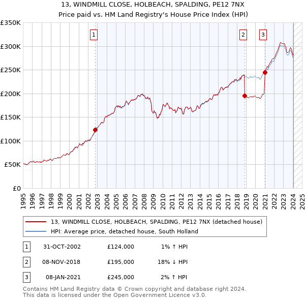 13, WINDMILL CLOSE, HOLBEACH, SPALDING, PE12 7NX: Price paid vs HM Land Registry's House Price Index