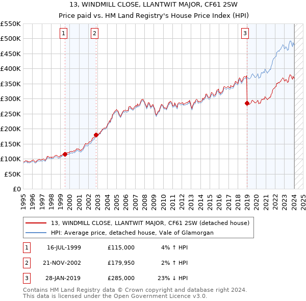 13, WINDMILL CLOSE, LLANTWIT MAJOR, CF61 2SW: Price paid vs HM Land Registry's House Price Index