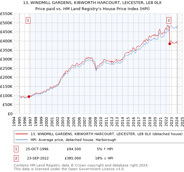 13, WINDMILL GARDENS, KIBWORTH HARCOURT, LEICESTER, LE8 0LX: Price paid vs HM Land Registry's House Price Index
