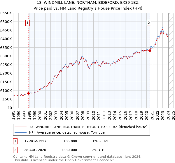 13, WINDMILL LANE, NORTHAM, BIDEFORD, EX39 1BZ: Price paid vs HM Land Registry's House Price Index