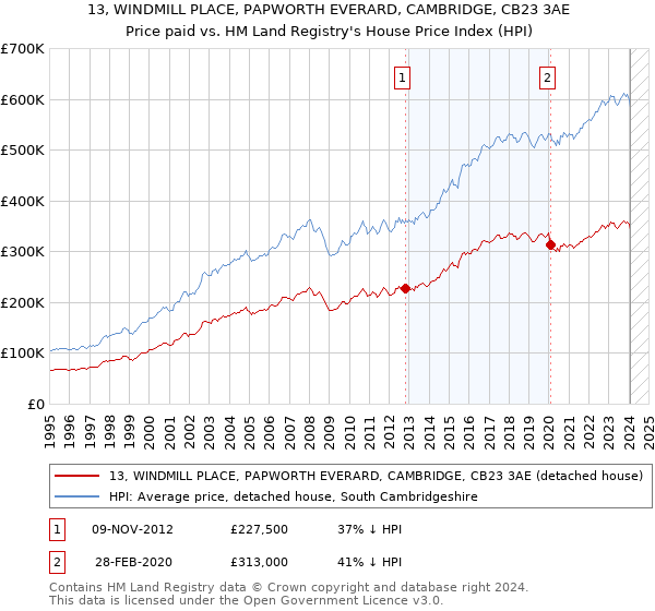 13, WINDMILL PLACE, PAPWORTH EVERARD, CAMBRIDGE, CB23 3AE: Price paid vs HM Land Registry's House Price Index