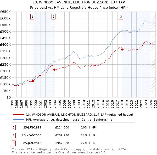 13, WINDSOR AVENUE, LEIGHTON BUZZARD, LU7 1AP: Price paid vs HM Land Registry's House Price Index