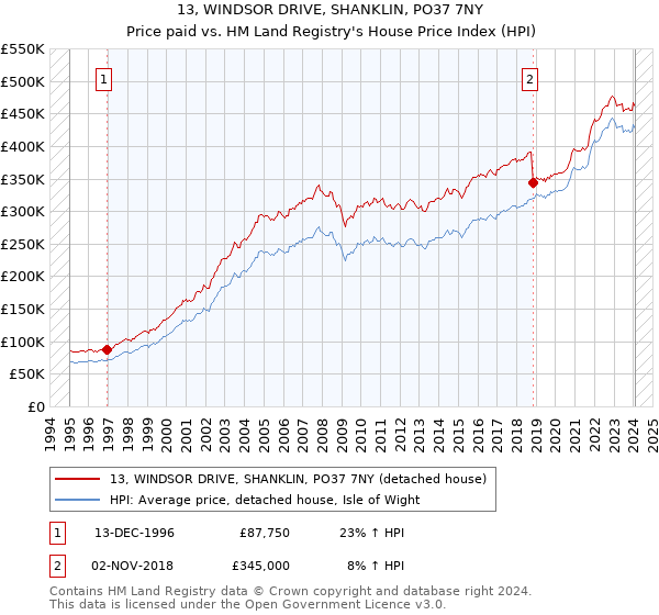 13, WINDSOR DRIVE, SHANKLIN, PO37 7NY: Price paid vs HM Land Registry's House Price Index