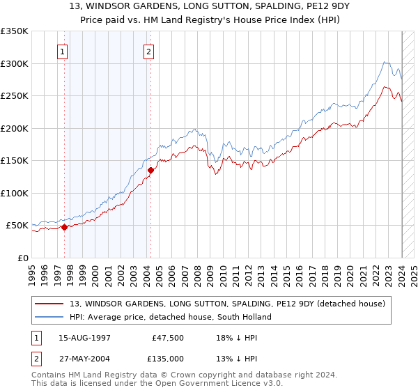 13, WINDSOR GARDENS, LONG SUTTON, SPALDING, PE12 9DY: Price paid vs HM Land Registry's House Price Index