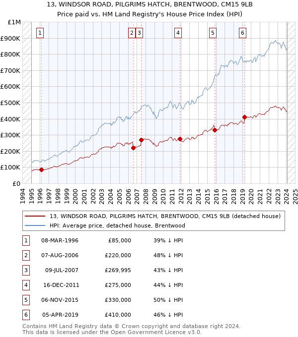 13, WINDSOR ROAD, PILGRIMS HATCH, BRENTWOOD, CM15 9LB: Price paid vs HM Land Registry's House Price Index