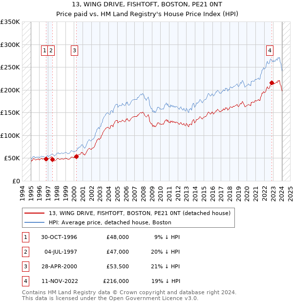 13, WING DRIVE, FISHTOFT, BOSTON, PE21 0NT: Price paid vs HM Land Registry's House Price Index