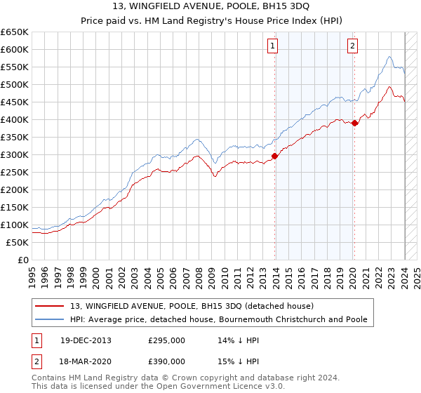 13, WINGFIELD AVENUE, POOLE, BH15 3DQ: Price paid vs HM Land Registry's House Price Index