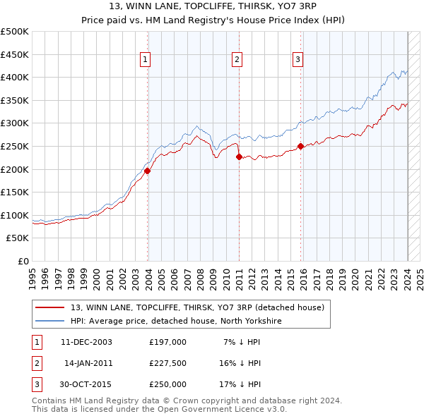 13, WINN LANE, TOPCLIFFE, THIRSK, YO7 3RP: Price paid vs HM Land Registry's House Price Index