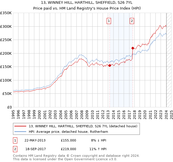 13, WINNEY HILL, HARTHILL, SHEFFIELD, S26 7YL: Price paid vs HM Land Registry's House Price Index