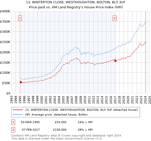 13, WINTERTON CLOSE, WESTHOUGHTON, BOLTON, BL5 3UF: Price paid vs HM Land Registry's House Price Index