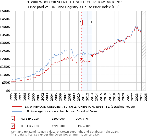 13, WIREWOOD CRESCENT, TUTSHILL, CHEPSTOW, NP16 7BZ: Price paid vs HM Land Registry's House Price Index