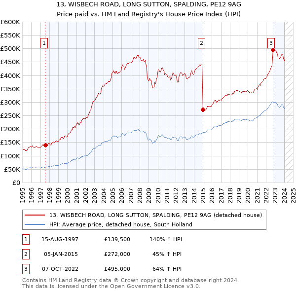 13, WISBECH ROAD, LONG SUTTON, SPALDING, PE12 9AG: Price paid vs HM Land Registry's House Price Index