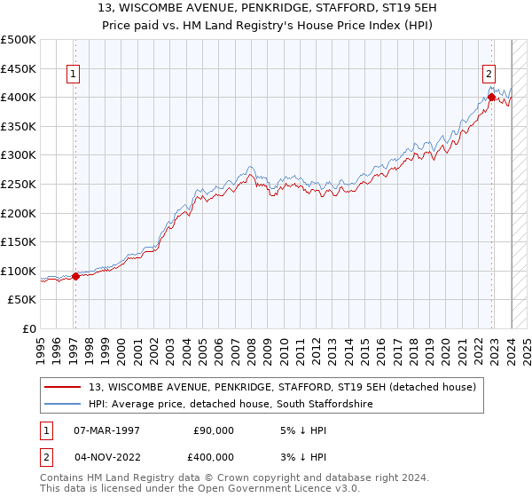 13, WISCOMBE AVENUE, PENKRIDGE, STAFFORD, ST19 5EH: Price paid vs HM Land Registry's House Price Index