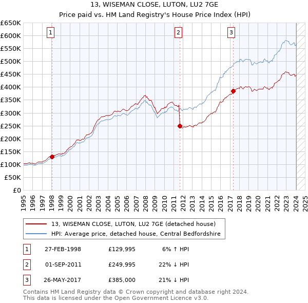 13, WISEMAN CLOSE, LUTON, LU2 7GE: Price paid vs HM Land Registry's House Price Index