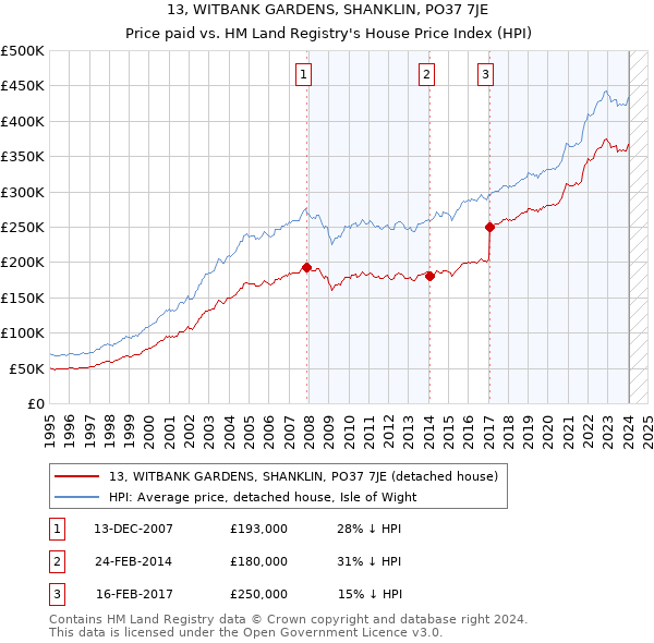 13, WITBANK GARDENS, SHANKLIN, PO37 7JE: Price paid vs HM Land Registry's House Price Index