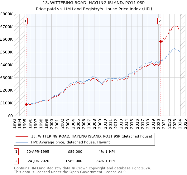 13, WITTERING ROAD, HAYLING ISLAND, PO11 9SP: Price paid vs HM Land Registry's House Price Index