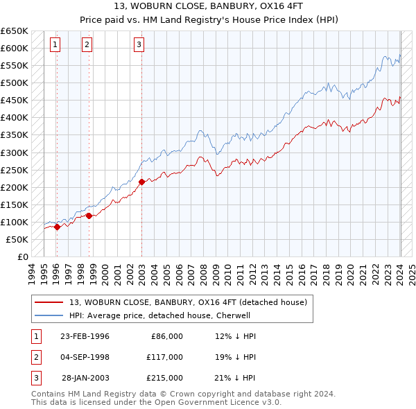 13, WOBURN CLOSE, BANBURY, OX16 4FT: Price paid vs HM Land Registry's House Price Index