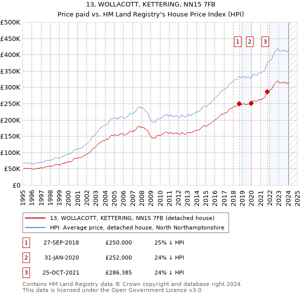 13, WOLLACOTT, KETTERING, NN15 7FB: Price paid vs HM Land Registry's House Price Index