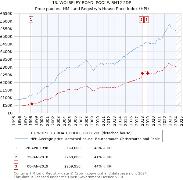 13, WOLSELEY ROAD, POOLE, BH12 2DP: Price paid vs HM Land Registry's House Price Index